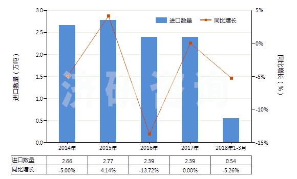 2014-2018年3月中國以聚酯為基本成分的油漆及清漆（包括瓷漆及大漆）（分散于或溶于非水介質(zhì)）(HS32081000)進口量及增速統(tǒng)計